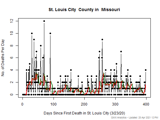 Missouri-St. Louis City death chart should be in this spot