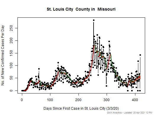Missouri-St. Louis City cases chart should be in this spot