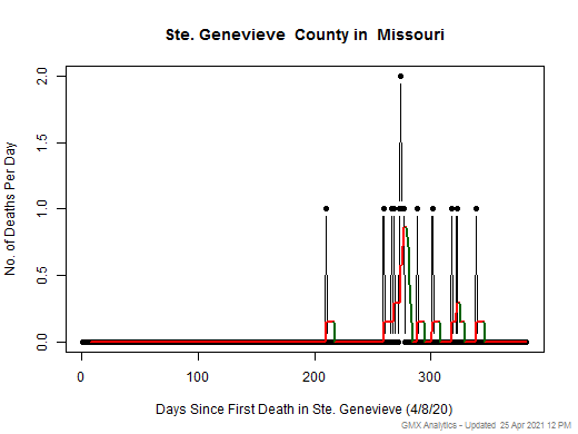 Missouri-Ste. Genevieve death chart should be in this spot