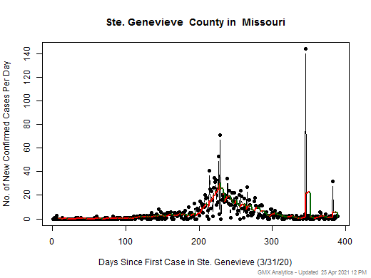 Missouri-Ste. Genevieve cases chart should be in this spot