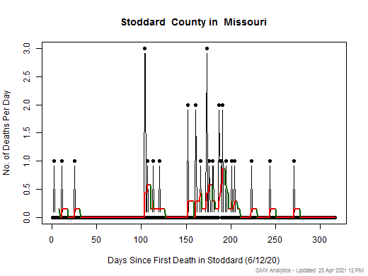 Missouri-Stoddard death chart should be in this spot