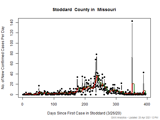 Missouri-Stoddard cases chart should be in this spot