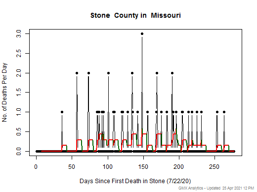 Missouri-Stone death chart should be in this spot