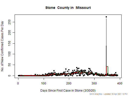 Missouri-Stone cases chart should be in this spot