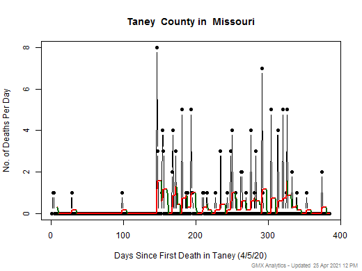 Missouri-Taney death chart should be in this spot