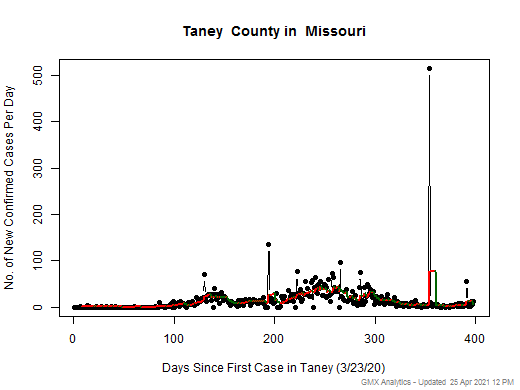 Missouri-Taney cases chart should be in this spot