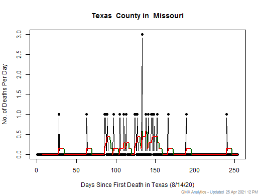 Missouri-Texas death chart should be in this spot