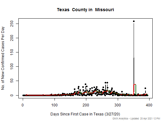 Missouri-Texas cases chart should be in this spot