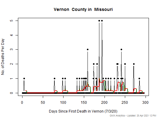 Missouri-Vernon death chart should be in this spot