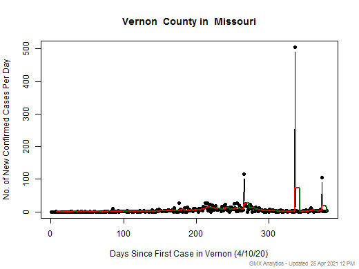 Missouri-Vernon cases chart should be in this spot