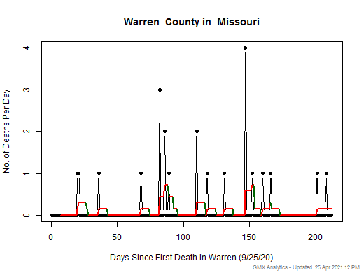 Missouri-Warren death chart should be in this spot
