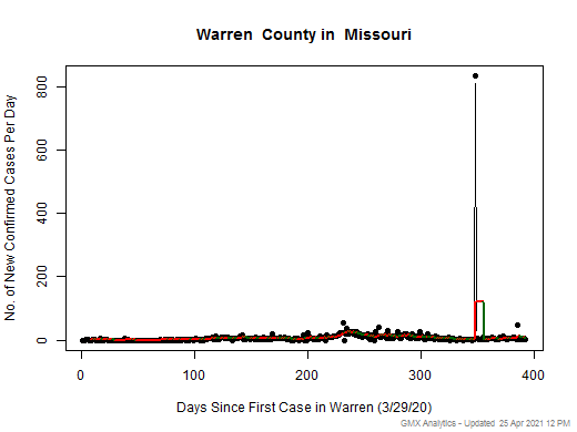 Missouri-Warren cases chart should be in this spot
