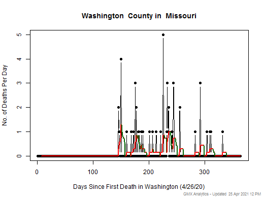 Missouri-Washington death chart should be in this spot
