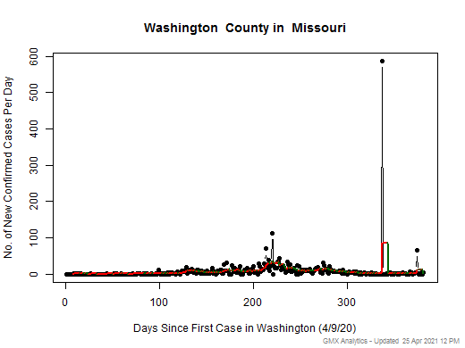 Missouri-Washington cases chart should be in this spot