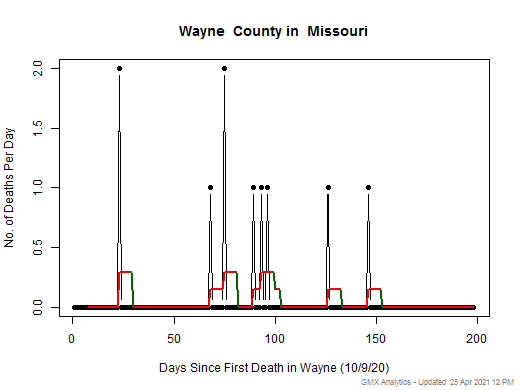 Missouri-Wayne death chart should be in this spot