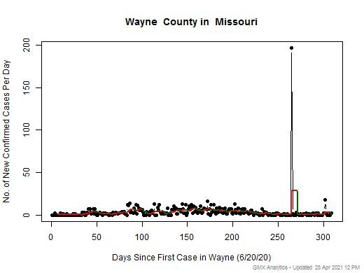 Missouri-Wayne cases chart should be in this spot