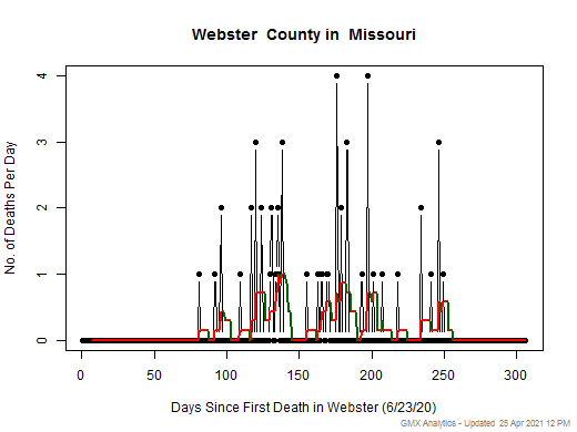 Missouri-Webster death chart should be in this spot