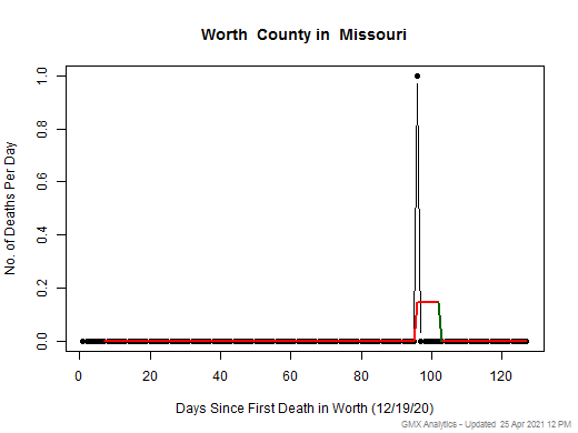 Missouri-Worth death chart should be in this spot