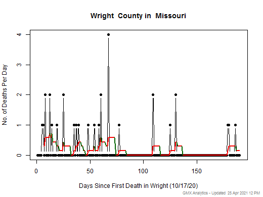 Missouri-Wright death chart should be in this spot