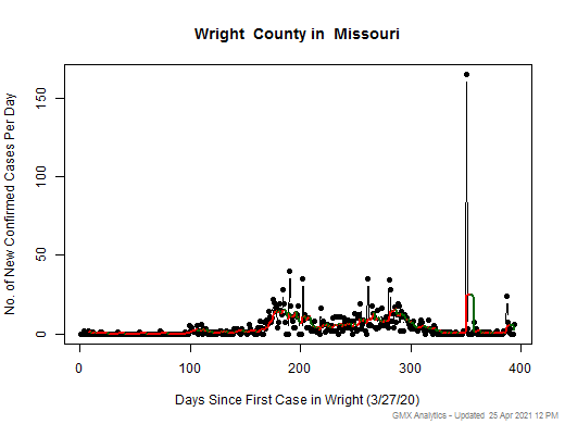 Missouri-Wright cases chart should be in this spot