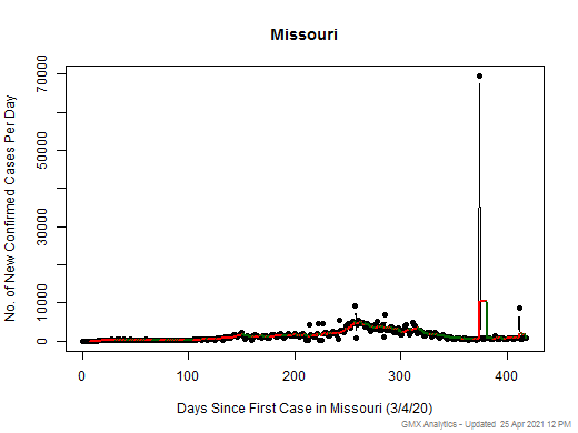 Missouri cases chart should be in this spot