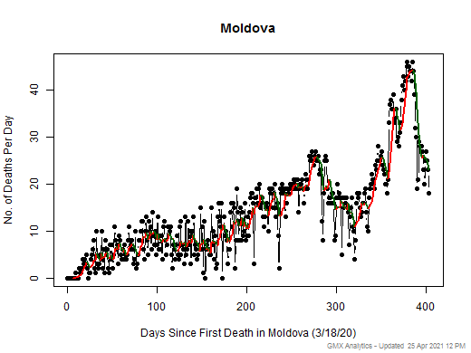 Moldova death chart should be in this spot