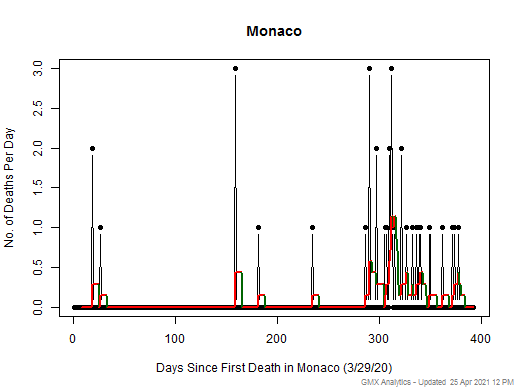 Monaco death chart should be in this spot