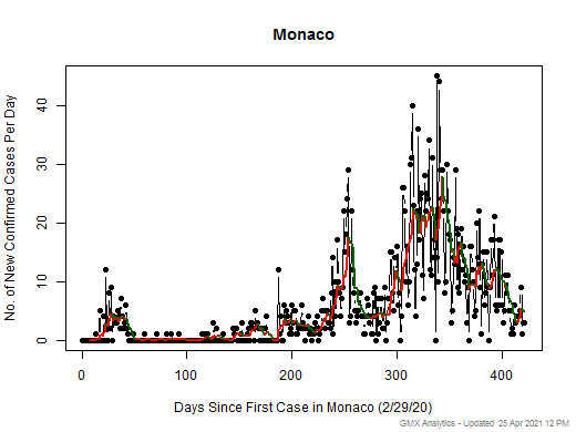 Monaco cases chart should be in this spot