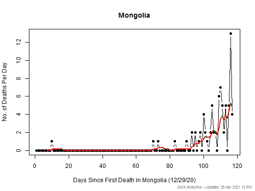 Mongolia death chart should be in this spot