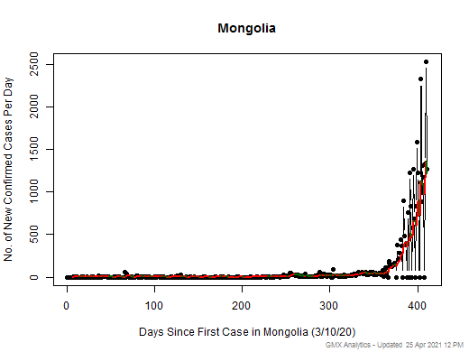 Mongolia cases chart should be in this spot