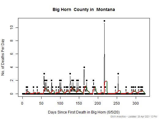Montana-Big Horn death chart should be in this spot