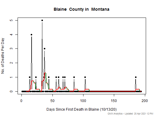 Montana-Blaine death chart should be in this spot