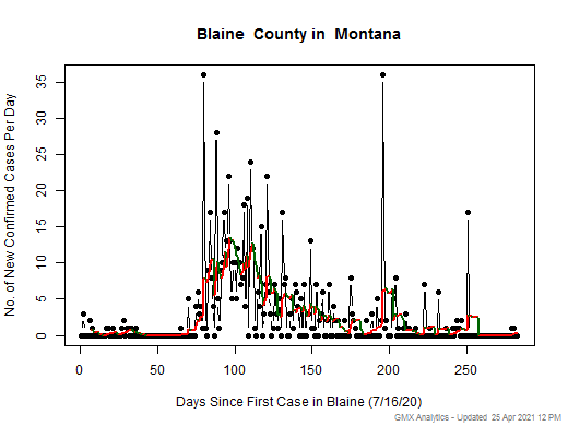 Montana-Blaine cases chart should be in this spot