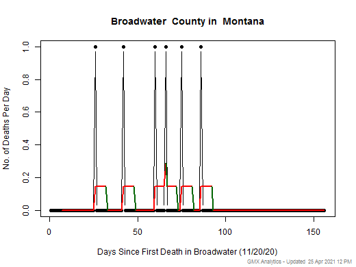 Montana-Broadwater death chart should be in this spot