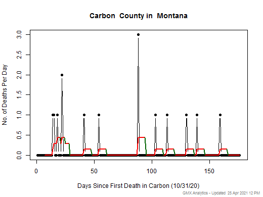 Montana-Carbon death chart should be in this spot