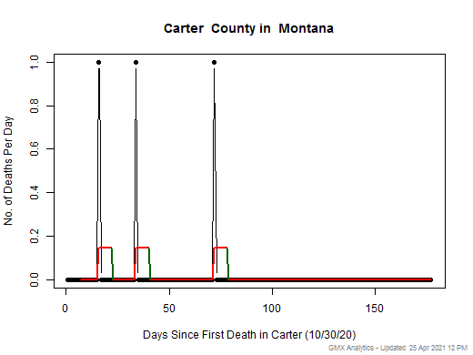 Montana-Carter death chart should be in this spot