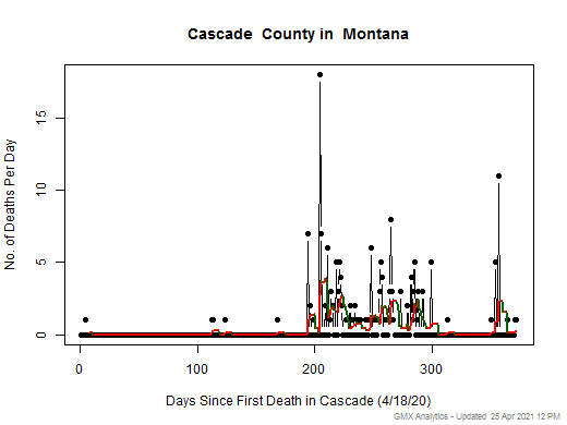 Montana-Cascade death chart should be in this spot