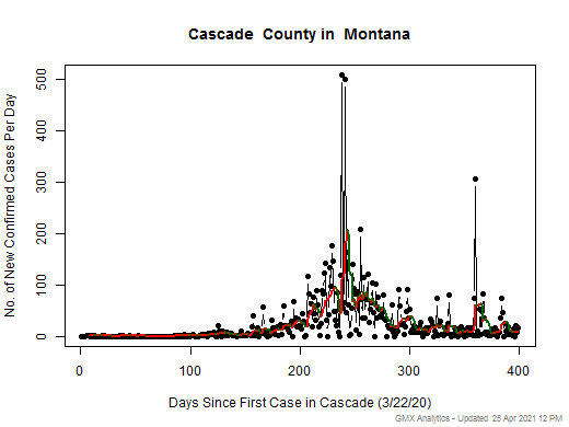 Montana-Cascade cases chart should be in this spot
