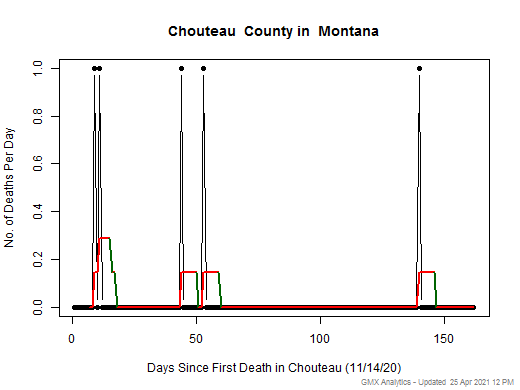 Montana-Chouteau death chart should be in this spot