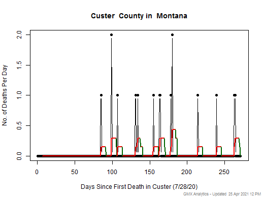 Montana-Custer death chart should be in this spot