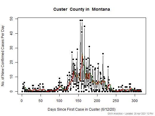 Montana-Custer cases chart should be in this spot