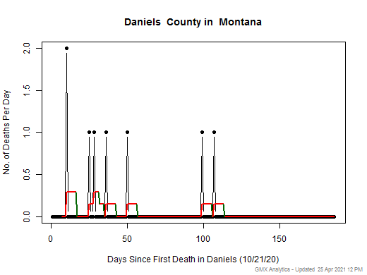 Montana-Daniels death chart should be in this spot