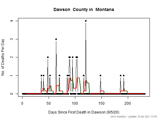 Montana-Dawson death chart should be in this spot