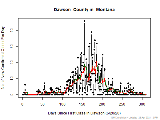 Montana-Dawson cases chart should be in this spot