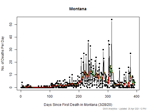 Montana death chart should be in this spot