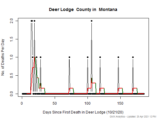 Montana-Deer Lodge death chart should be in this spot