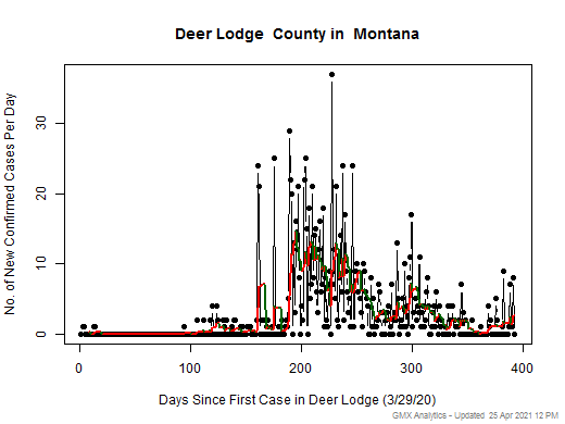 Montana-Deer Lodge cases chart should be in this spot