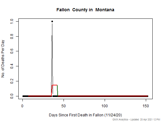 Montana-Fallon death chart should be in this spot