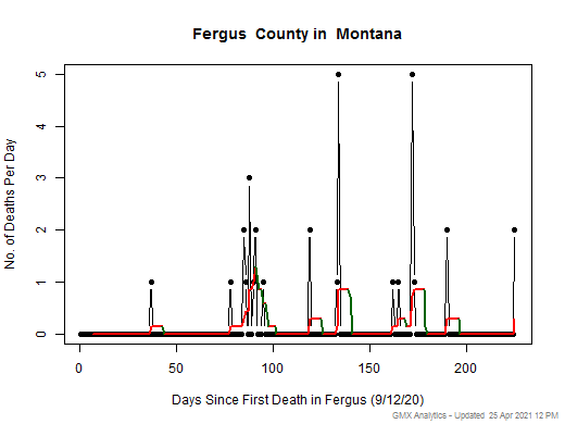 Montana-Fergus death chart should be in this spot
