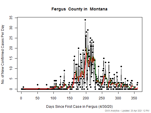 Montana-Fergus cases chart should be in this spot